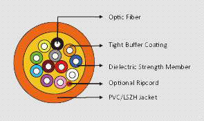 Fiber Optic Cables 