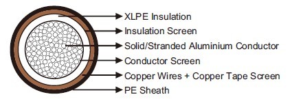 NA2XS(F)2Y RE/RM Medium Voltage Power Cable