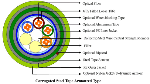Multi Loose Tube Cable
