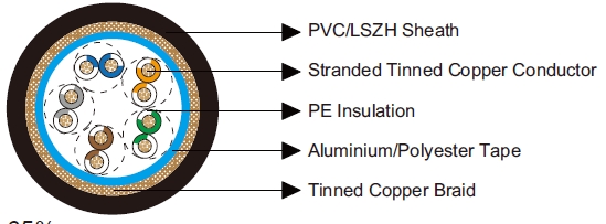 Belden Equivalent Cable 9832