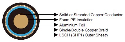 RG Series Coaxial Cables 50 Ω/75 Ω