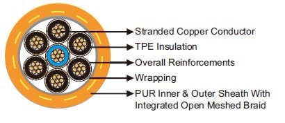 400Hz Airport Cables 7-core With Reinforcement