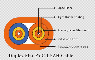 Fiber Optic Cables 