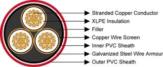 XLPE Insulated 6.35/11KV & 12.7/22KV