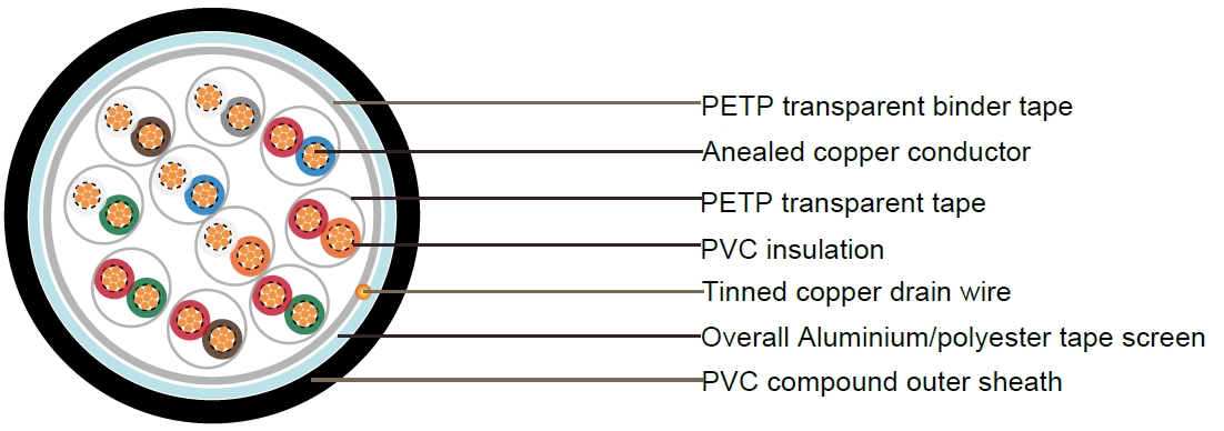 BS5308 Cable