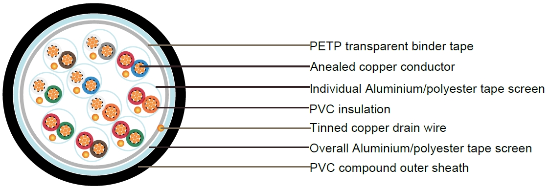 BS5308 Cable