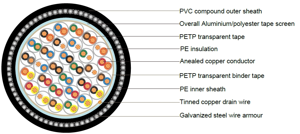 BS5308 Cable