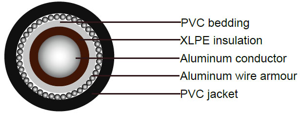 BS5467 Cables