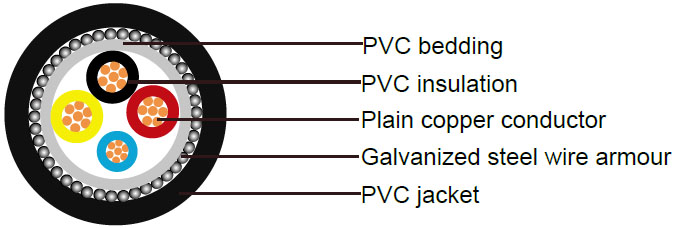 600/1000V, PVC Insulated Cables according to IEC 60502-1