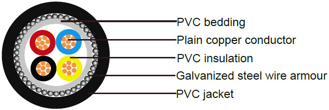 600/1000V, PVC Insulated Cables according to IEC 60502-1