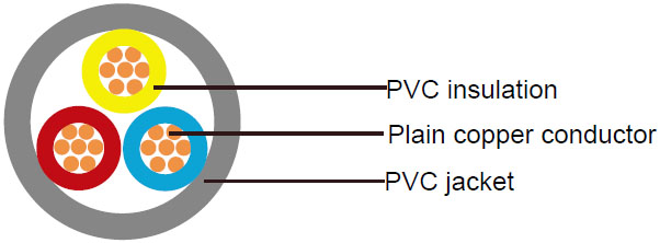600/1000V, PVC Insulated Cables according to IEC 60502-1