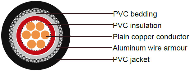 600/1000V, PVC Insulated Cables according to IEC 60502-1