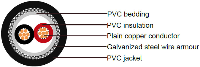 600/1000V, PVC Insulated Cables according to IEC 60502-1