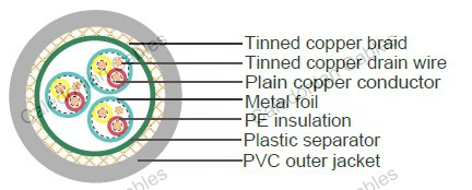 Li2YCY PiMF, German Standard Industrial Cables