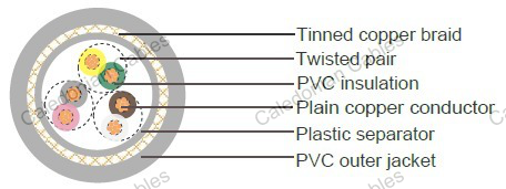 LiYCY TP, German Standard Industrial Cables