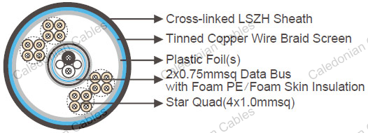 Integrated 9/11/18/20 Cores 0.75mmsq UIC Databus Cables