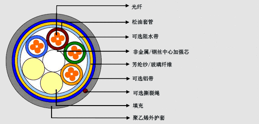 室外缓冲光缆