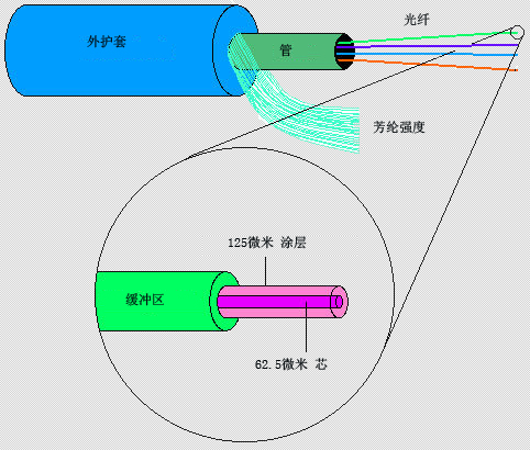 光缆芳纶强度