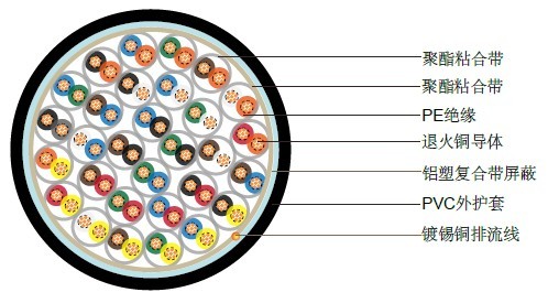BS5308 Cable Part 1 Type1 PE-OS-PVC
