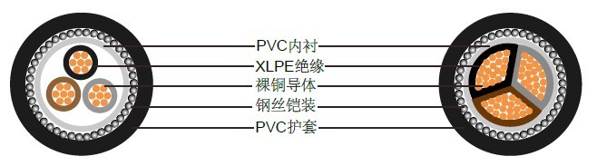 三芯1900/3300 V多股铜导体电缆