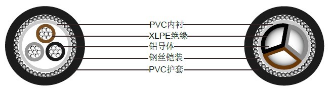 三芯1900/3300 V实心铝导体电缆