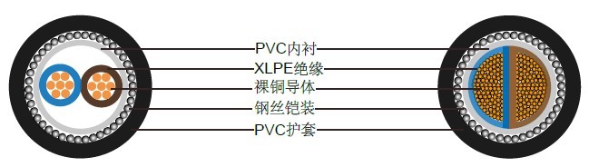 两芯600/1000 V，多股铜导体