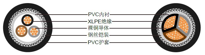 三芯600/1000 V，多股铜导体