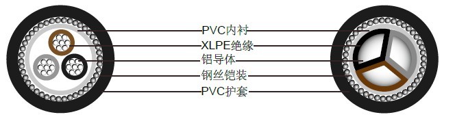 三芯600/1000 V，实心铝导体