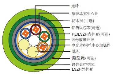 防火松套层绞式光缆