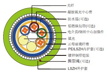 防火松套层绞式光缆