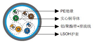 IEC 60092标准Cat 5e F/UTP 24AWG