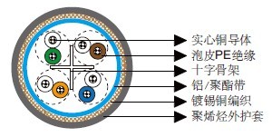 IEC 60092标准Cat 6 SF/UTP 24AWG 4P/8P