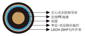 IEC 60092标准RG系列同轴电缆50Ω/75Ω