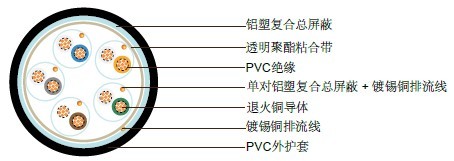 PAS5308第二部分1类 PVC绝缘+单对屏蔽+总屏蔽+PVC护套