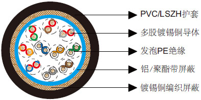 多对铝箔总屏蔽&铜丝编织总屏蔽电缆-百通等效电缆8110