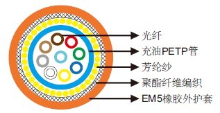 柔软光缆