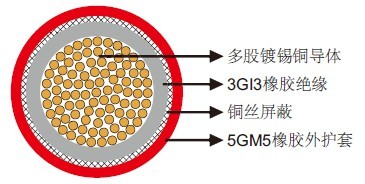 NTMCGCWOEU柔软中压单芯电缆