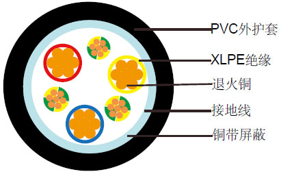 600/1000V XLPE绝缘, PVC护套, 屏蔽电力缆 (3C+3E)