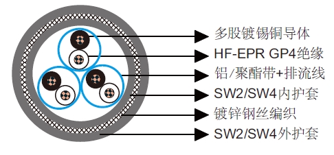 150/250V HF-EPR绝缘，SW2/SW4护套，总屏蔽非铠装阻燃 仪表&控制缆-BS 6883 & BS 7917 标准海洋工程及船用电缆