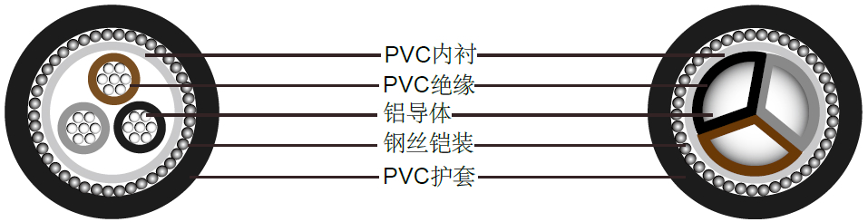 三芯实心铝导体电缆（1900/3300V）