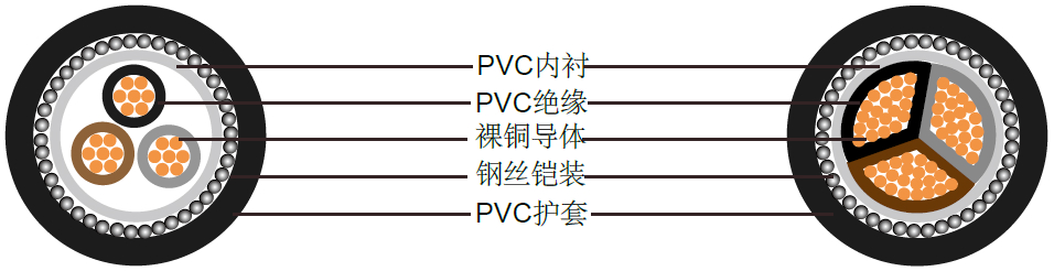 三芯多股铜导体电缆（1900/3300V）