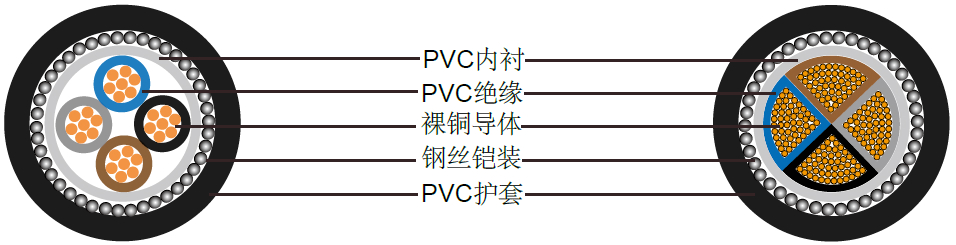 BS6346四芯多股铜导体电缆(600/1000V)