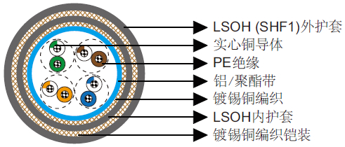 铠装Cat5e SF/UTP 24AWG