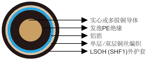 RG系列同轴电缆50Ω/75Ω