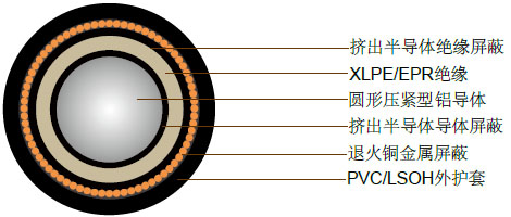 3.8/6.6kV单芯屏蔽，PVC护套电缆(铝导体)
