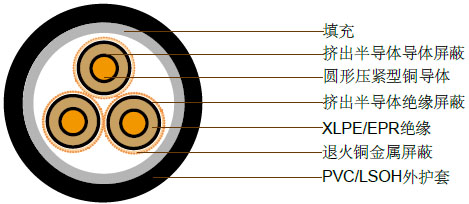 3.8/6.6kV三芯屏蔽，PVC护套电缆(铜导体)