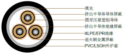 19/33kV三芯屏蔽，PVC护套电缆(铝导体)