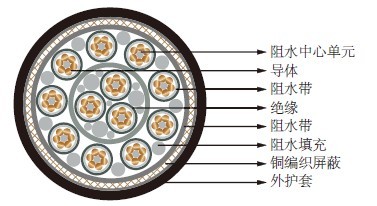 纵向阻水电缆