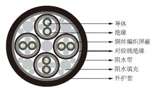 单对屏蔽&绝缘部分纵向阻水电缆 