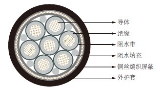 部分纵向阻水电缆 